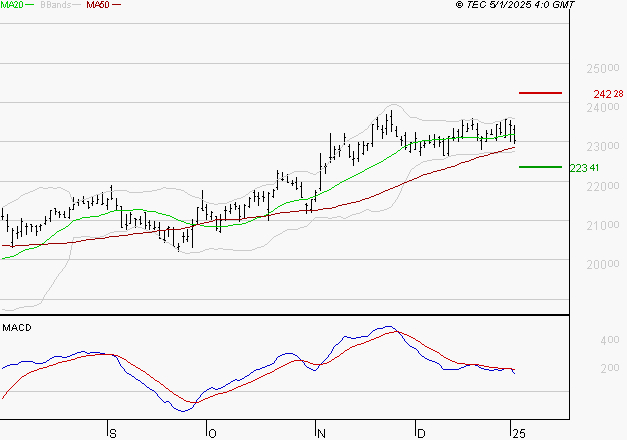 ESSILORLUXOTTICA : Une consolidation vers les supports est probable