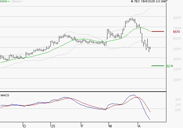 VIRIDIEN (ex CGG) : Sous les résistances, une consolidation est probable