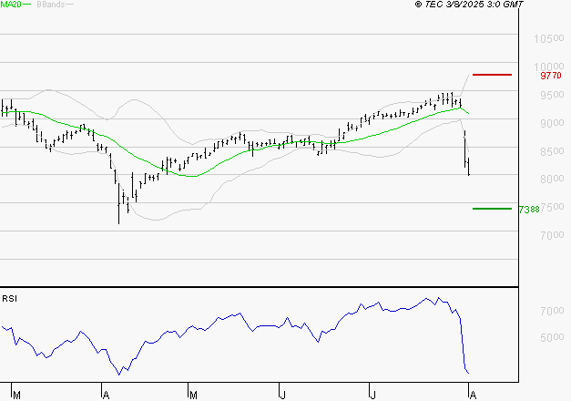 WENDEL : Baissier mais survendu