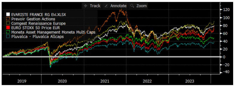 Source: Bloomberg LLP, Evariste Quant Research. Bloomberg n'est pas responsable de cette analyse.