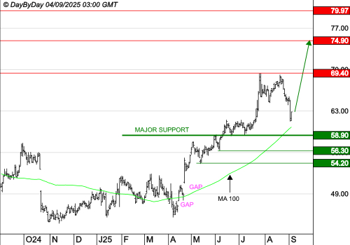 EUROFINS SCIENTIFIC : La tendance est haussière