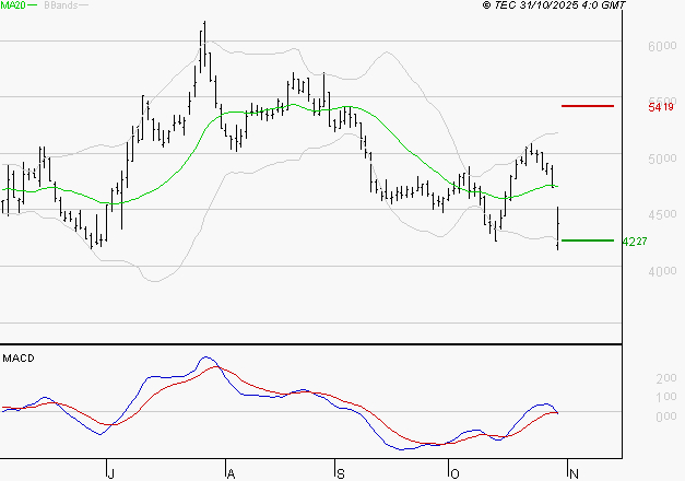 REMY COINTREAU : Sous les résistances, une consolidation est probable