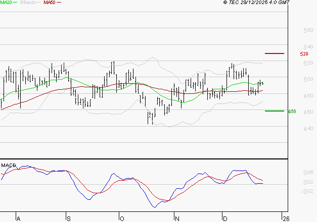 MAUREL ET PROM : L'indécision domine