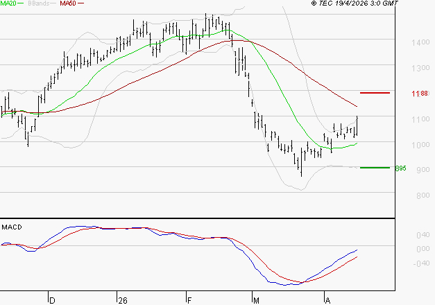 FORVIA SE : L'analyse ne suggère pas de baisse à moyen terme