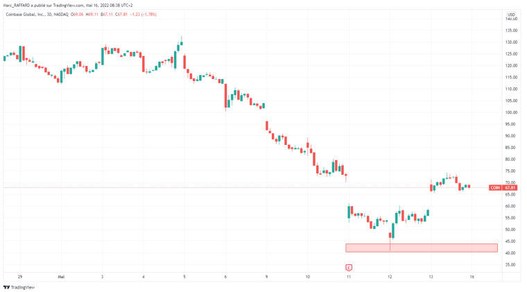 La chute du stablecoin TerraUSD (UST). Source image : Freepik