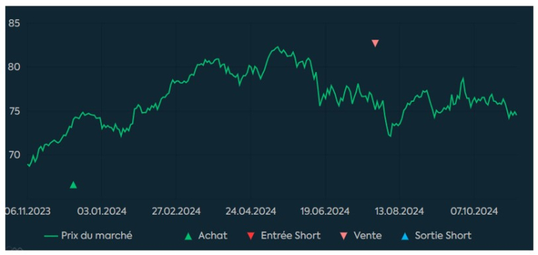 Source : Factset et Phiadvisor Valquant