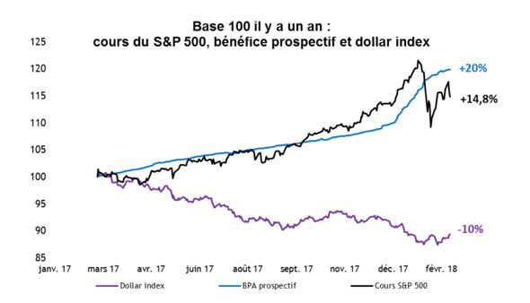 (source : Factset et Valquant Expertyse)