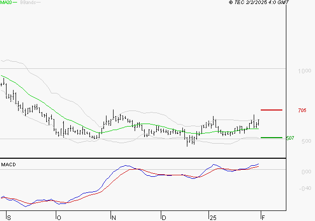 EMEIS : Les signaux haussiers sont intacts
