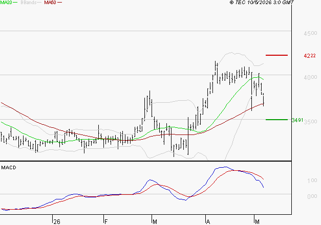TECHNIP ENERGIES NV : Une consolidation vers les supports est probable