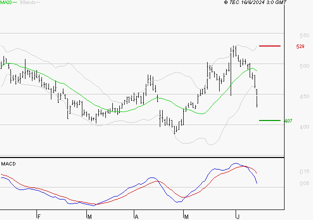 DERICHEBOURG : Une consolidation vers les supports est probable