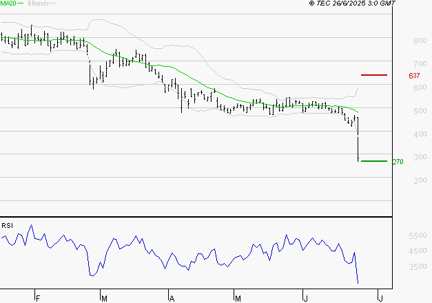 WORLDLINE SA : Surveiller le comportement des cours sur les supports