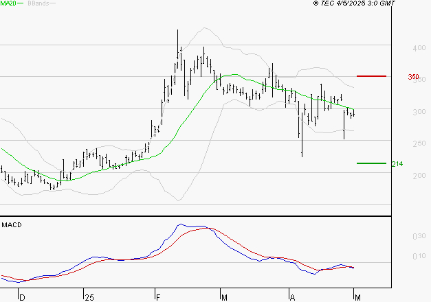 VALNEVA SE : Sous les résistances, une consolidation est probable