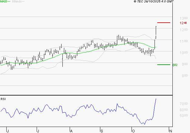 VALEO : Risque de correction sous les résistances
