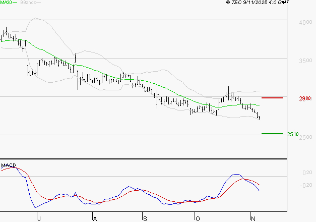 INTERPARFUMS SA : La tendance baissière peut reprendre