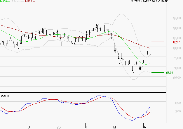 COMPAGNIE DE SAINT GOBAIN SA : L'analyse ne suggère pas de baisse à moyen terme