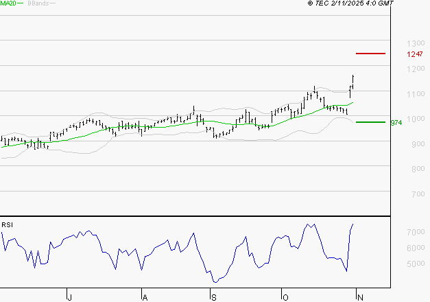 AYVENS : Risque de correction sous les résistances