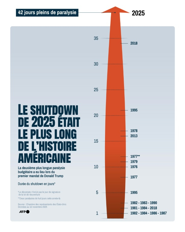 Infographie montrant la durée des paralysies budgétaires du gouvernement américain en jours pour chaque année de début du "shutdown" depuis les années 1970, y compris celui de 2025, le plus long de l'histoire des États-Unis.  ( AFP / Corin FAIFE )
