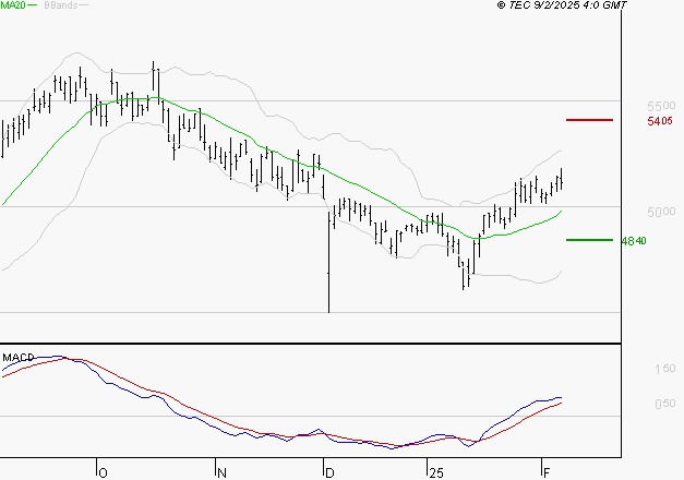 COVIVIO : Le mouvement reste haussier