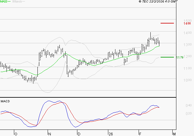 VALEO : L'indécision domine