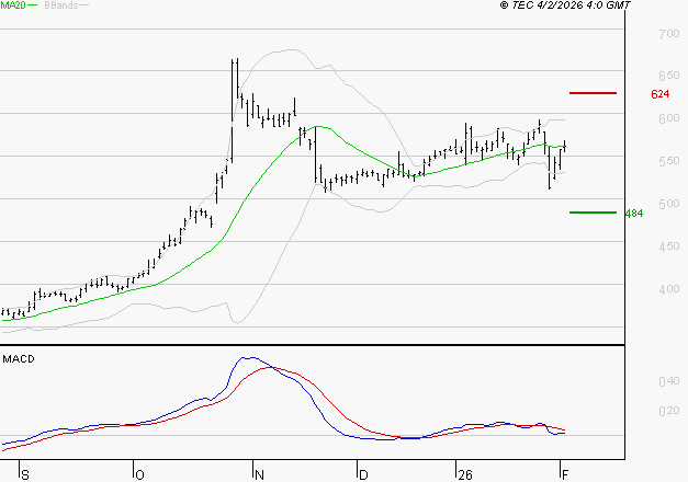 NOKIA : La situation technique est plutôt incertaine