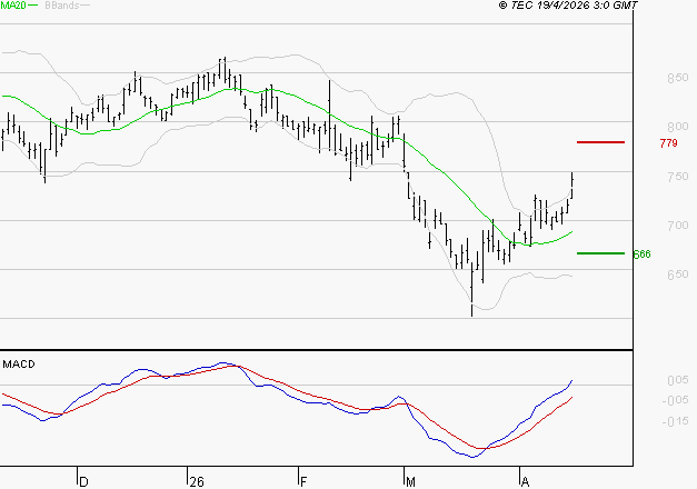 BENETEAU : Le mouvement reste haussier