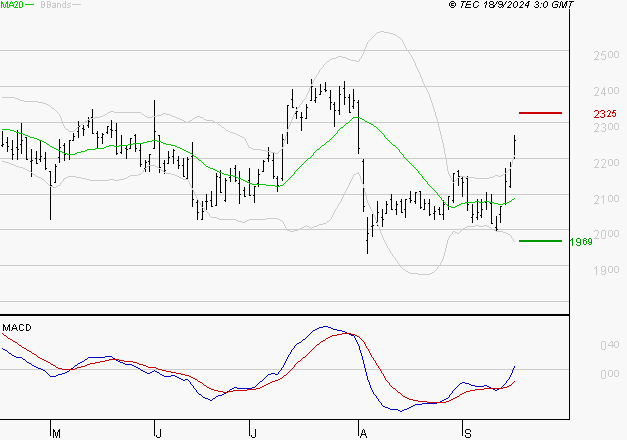 TECHNIP ENERGIES NV : Le mouvement reste haussier