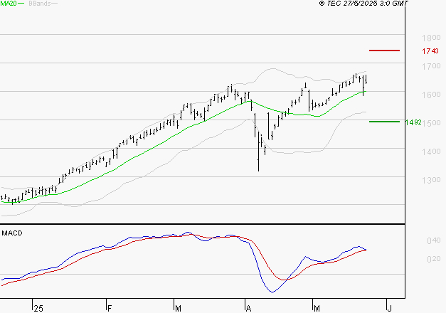 CREDIT AGRICOLE : Les signaux haussiers sont intacts