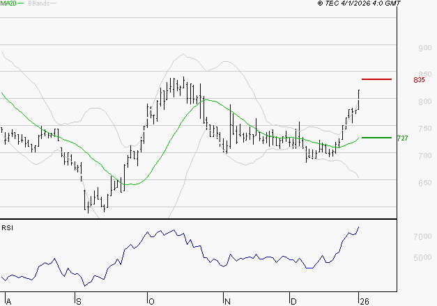 VOLTALIA : Les résistances sont proches