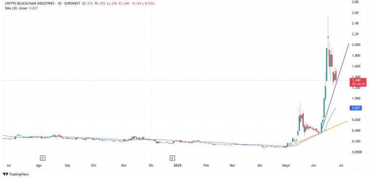 Analyse graphique du cours de bourse de l’action The Blockchain Group