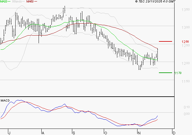 M6 : L'analyse ne suggère pas de baisse à moyen terme