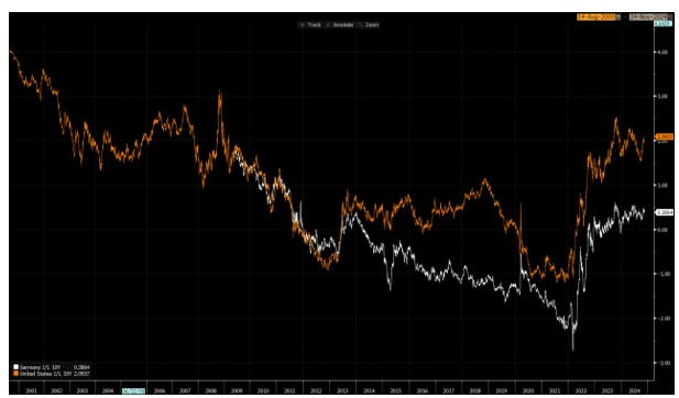 Source : Bloomberg LLP