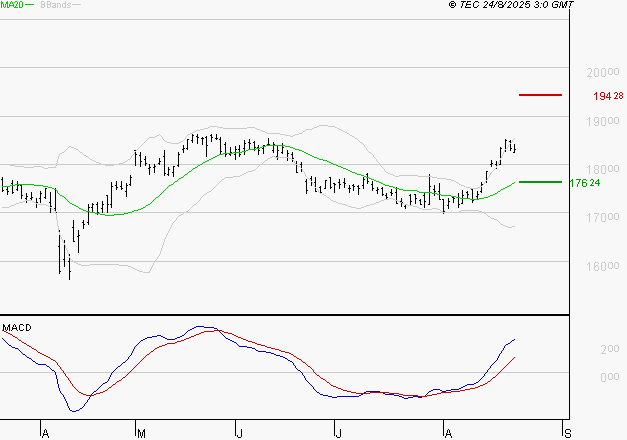 AIR LIQUIDE : Le mouvement reste haussier