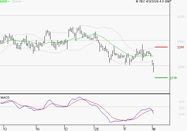 RENAULT SA : Sous les résistances, une consolidation est probable