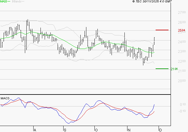LECTRA : Le mouvement reste haussier