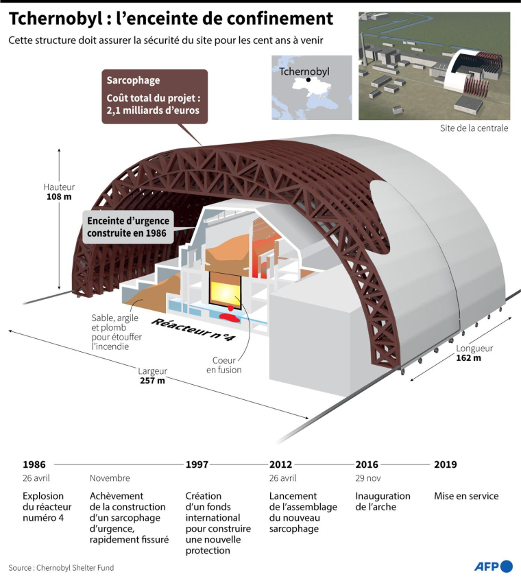 Graphique sur l'enceinte de confinement de la centrale de Tchernobyl. ( AFP / Sabrina BLANCHARD )