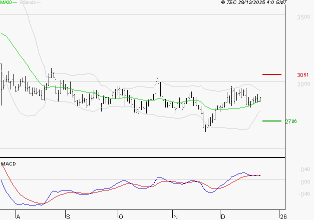 FNAC DARTY : Les signaux haussiers sont intacts
