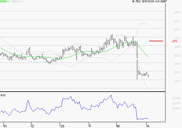 VALNEVA SE : Surveiller le comportement des cours sur les supports