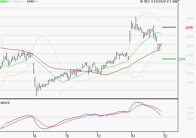 SOCIETE GENERALE : Une consolidation vers les supports est probable