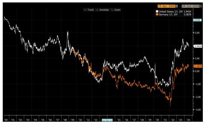 Source : Bloomberg LLP.