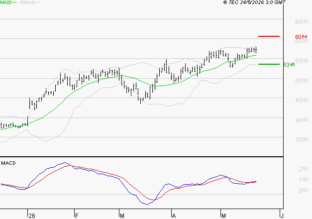 SCHLUMBERGER : Les signaux haussiers sont intacts