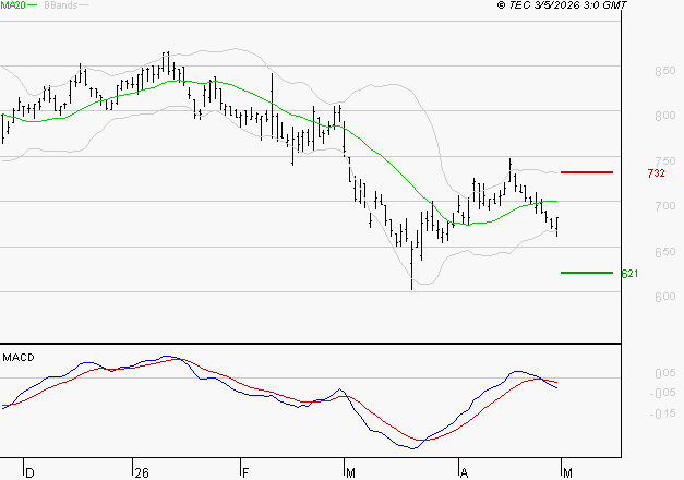 BENETEAU : Sous les résistances, une consolidation est probable