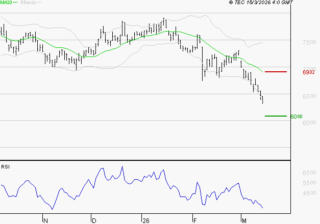 PEUGEOT INVEST : Baissier mais survendu