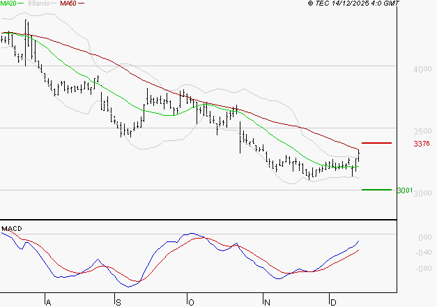 IPSOS : Peu de risque à moyen terme