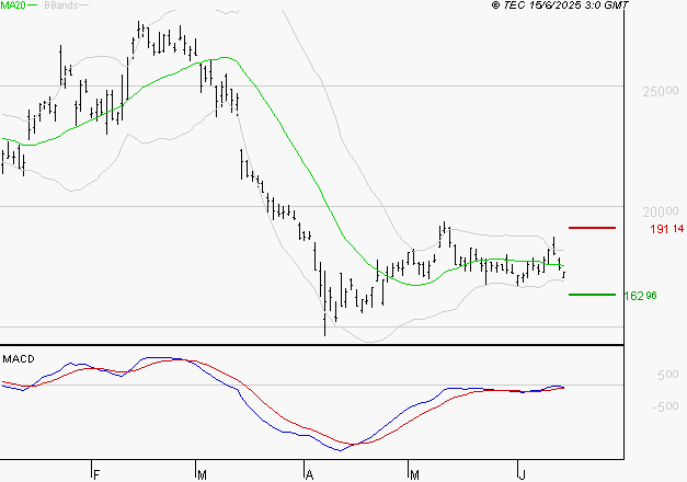 KERING : Attendre un test du support