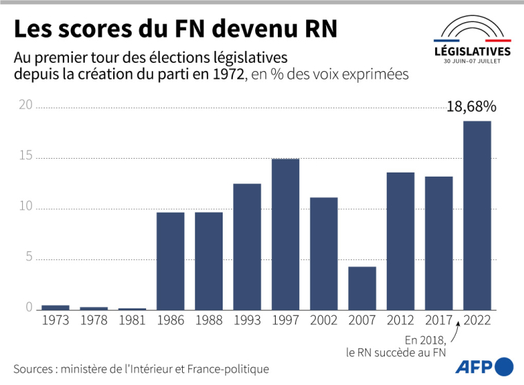 % de voix exprimées obtenues aux élections législatives par le Front national depuis sa création en 1972, puis par le Rassemblement national ( AFP / Valentin RAKOVSKY )