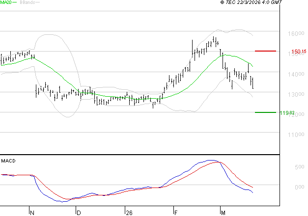 LEGRAND : La tendance baissière peut reprendre