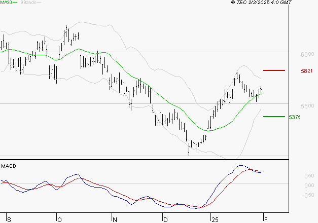 TOTALENERGIES : L'indécision domine