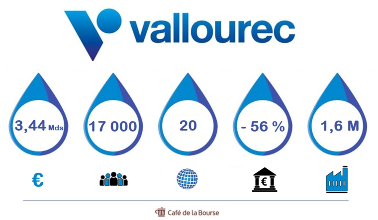 Vallourec : est-ce le moment d'investir dans l'action en Bourse ?