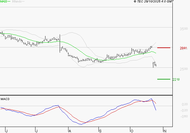 DASSAULT SYSTEMES SA : La tendance baissière peut reprendre