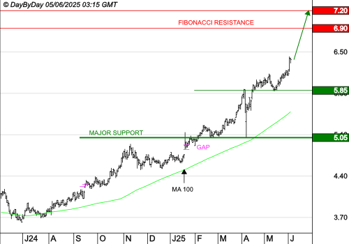 ABC ARBITRAGE : La tendance de fond est clairement orientée à la hausse